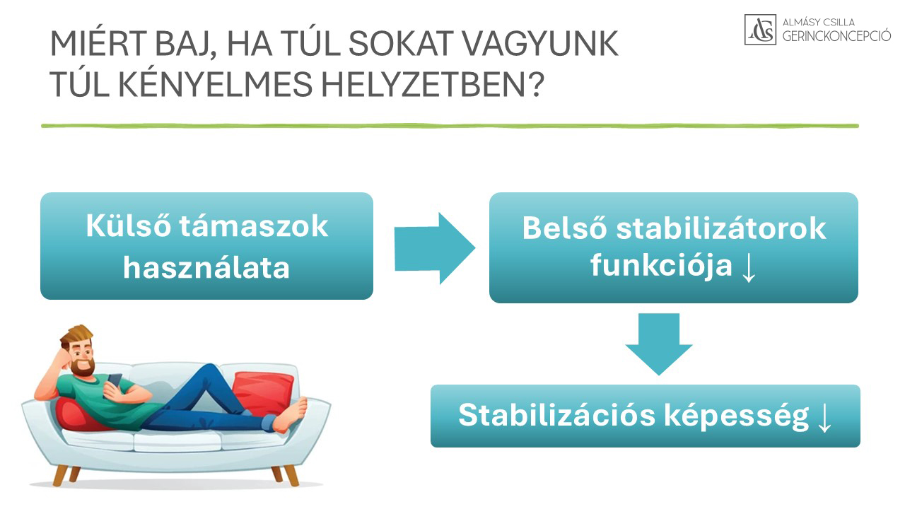 MI A BAJ A KÉNYELEMMEL? Tudod miért szeretünk a széken hátradőlve ülni, a kanapén…